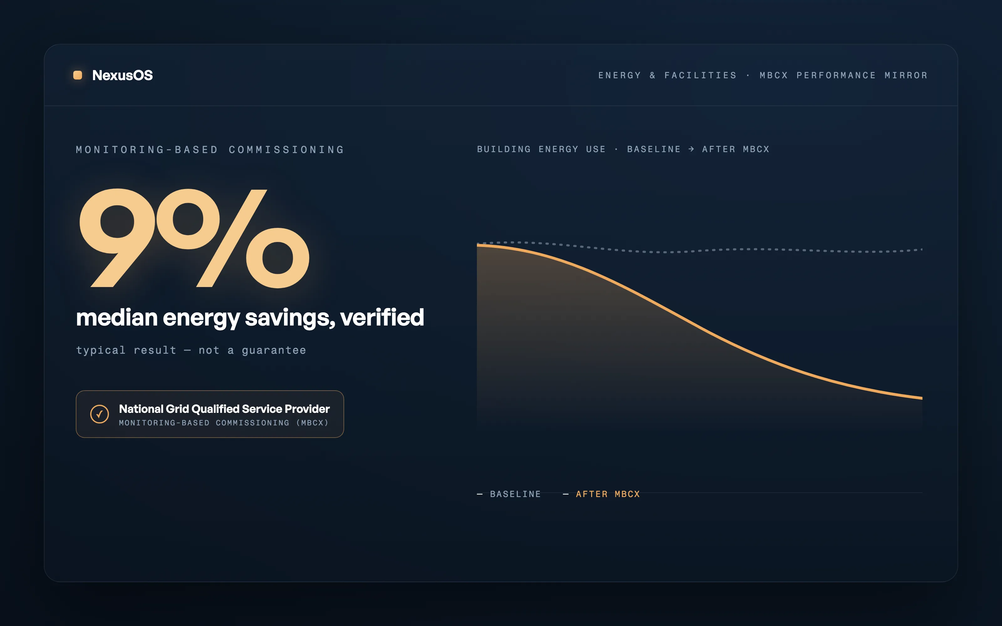 Monitoring-Based Commissioning performance mirror — 9% median energy savings per LBNL 2018, verified (a typical result, not a guarantee), carrying the National Grid Qualified Service Provider credential, with a building energy-use curve falling from baseline after MBCx.